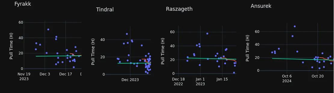 Beginning of difficult bosses